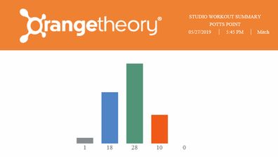 Orangetheory workout report