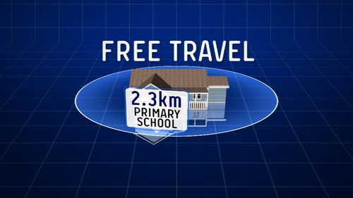 Currently, to be eligible for free travel students must live 2.3 kilometres from a primary school or 2.6 kilometres from a high school.