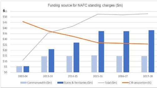 The proportion of Commonwealth to State and Territory funding for fixed costs of the national aerial firefighting capability managed by NAFC.