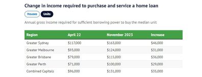 change in income required to purchase and service a home loan for units 