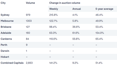 Auctions preview analysis data Domain property market real estate 