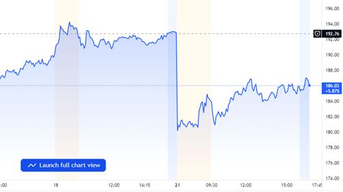 Le azioni di Boeing sono diminuite drasticamente dopo lo schianto del 737 in Cina.