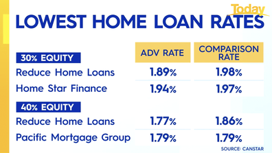 Lenders will drop interest rates further if you have more equity.