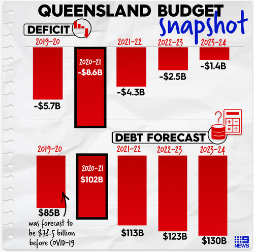 Queensland Budget 2020 Snapshot.