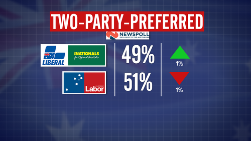 190429 Federal Election 2019 Newspoll Scott Morrison Bill Shorten Coalition Labor opinion ratings