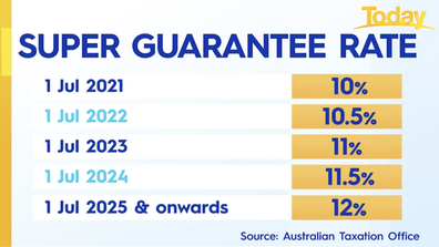 The SGC will increase until 2025.