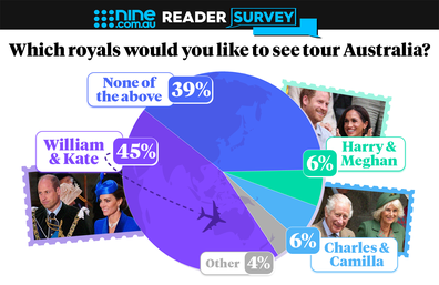 Nine.com.au poll on which royals Australians would like to see come on tour to Australia