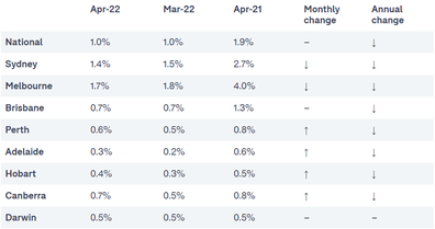 Analysis data Domain property real estate rental market Australia