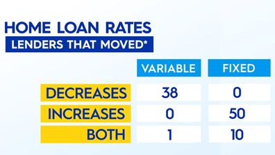 Low interest rates loan impact 