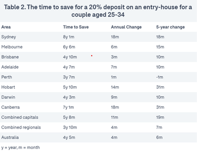 Domain analysis report house prices Australia property market real estate Sydney Melbourne Canberra Hobart