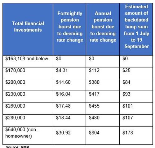 Deeming rate change impact for singles 