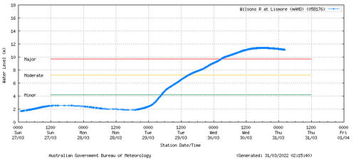 The Wilsons River at Lismore has peaked at 11.4 metres.