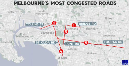 The top 5 worst congested roads in Melbourne, according to data provided exclusively to 9News by traffic data firm TomTom.