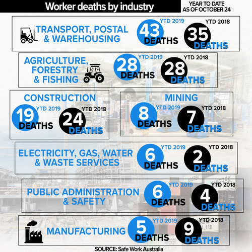 Workplace deaths sorted by industry.