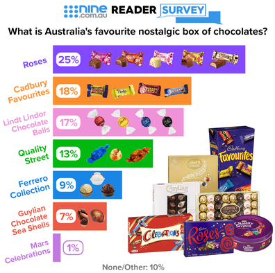 Nine.com.au Reader Survey infographic: What is Australia's favourite nostalgic box of chocolates? 