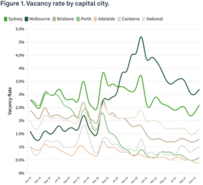 Domain vacancy rate Australia renters rental market Sydney Melbourne 