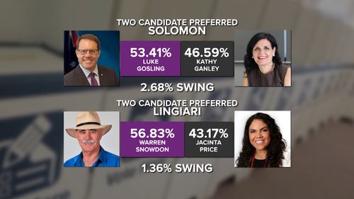 190520 Federal Election 2019 results Northern Territory Labor incumbents re-elected politics news Australia