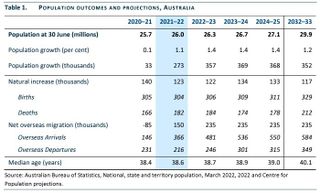 Melbourne shrank while Queensland grew: what the pandemic did to Australia's  population, Australia news