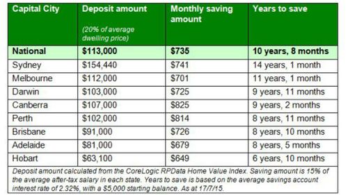 Time required to save a 20 percent deposit, based on a $5,000 starting balance. (Mozo.com/Supplied)