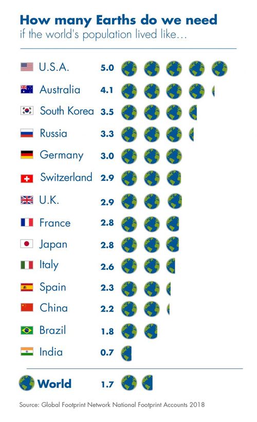 Humans would need 4.1 Earths if the world’s 7.6 billion population lived like Australia in 2018, according to think tank's data. (Global Footprint Network)