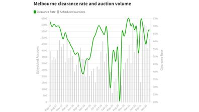 Domain clearance rate tracker Melbourne