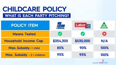 Childcare election 2022 party pitches cost of living