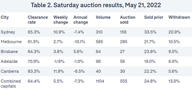 Auctions preview analysis data Domain property market real estate 