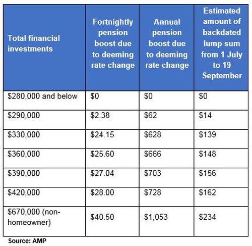 Deeming rate change impact for couples