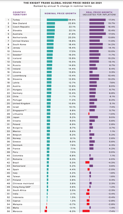 Küresel Konut Fiyat Endeksi 4Ç 2021 Knight Frank Avustralya ve Türkiye 2021'de Dünyanın En Yüksek Konut Fiyat Artış Oranı