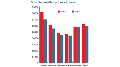 Median house prices over time. Graph: Australian Property Monitors