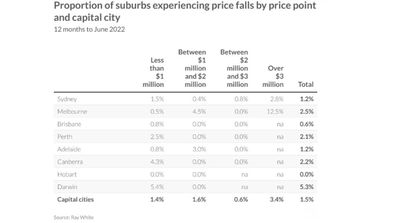 Graph data property price falls suburb medians
