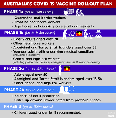 Australia's vaccine rollout is broken down into phases.