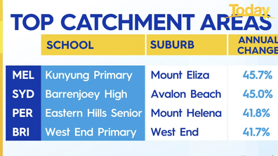 Top catchment zones across capitals.