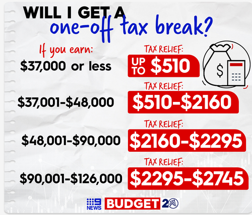 More than 11 million Aussies are set to receive a tax break.