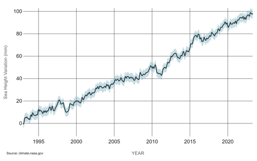 Sea Level