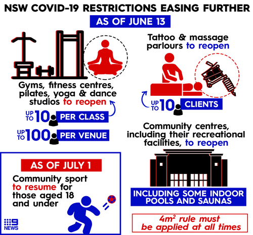 Coronavirus Nsw To Reopen Gyms And Fitness Studios By Mid June