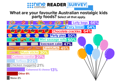 Nine reader survey infographic: Australia's favourite nostalgic kids' party foods ranked