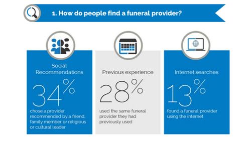 A graphic from the draft IPART report illustrating how people find funeral providers.