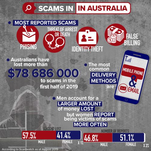 Scam statistics in Australia.