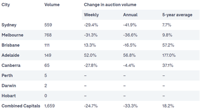 Analysis data auction results Domain Australia property real estate 