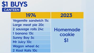 What used to cost less than a dollar inflation