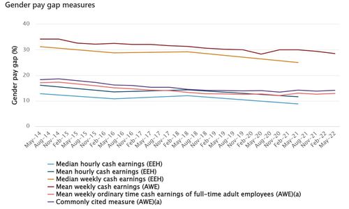 Australian Bureau of Statistics graph on the gender pay gap as of February 2023.