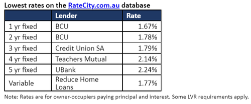 RateCity mortage rates data