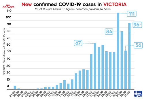 Coronavirus Four Pre Schoolers Among New Victorian Coronavirus Cases