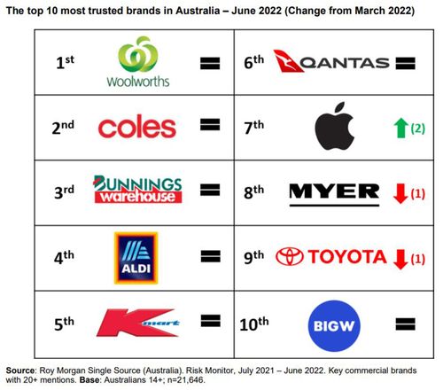 Roy Morgan data scientists analysed nominations from more than 21,000 Australians to identify the nation's 20 most trusted brands, and 20 most distrusted brands.