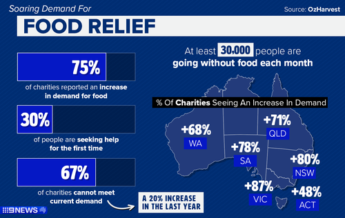 Demand for food relief has increased as Australians feel the pinch.