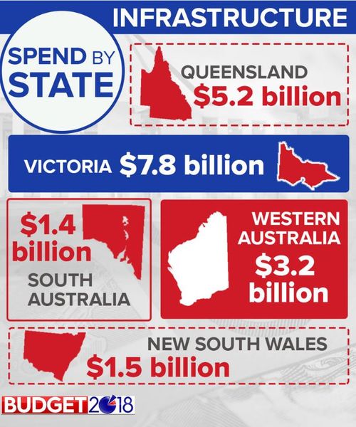 How your state fares in the national infrastructure spend. (9NEWS)