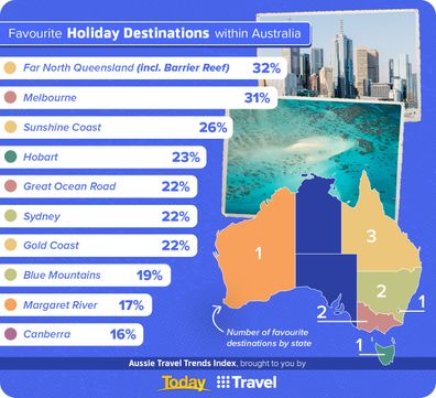 9travel aussie travel trends index australias favourite holiday destination