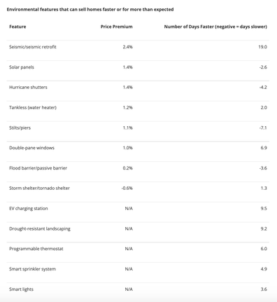 home features that sell faster or for more money zillow 2022