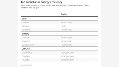 Top suburbs for properties with energy-efficient features, according to Ray White research data graph